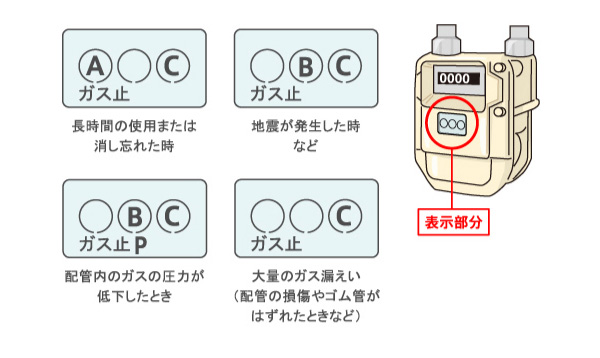 ガス遮断時のマイコンメーター液晶画面の表示