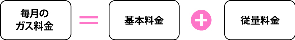 毎月のガス料金+基本料金+従量料金